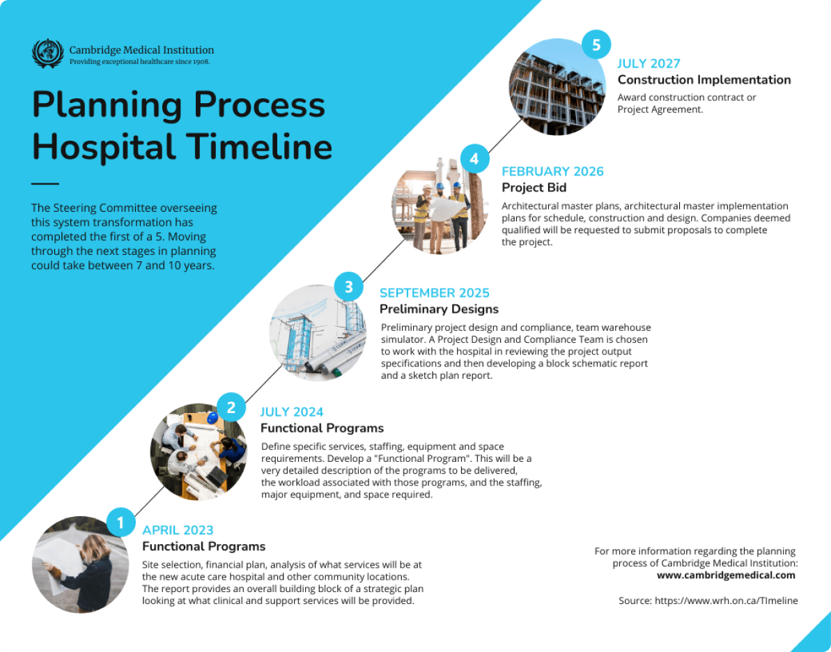 Create Infografica sulla sequenza temporale del processo di pianificazione sanitaria Template